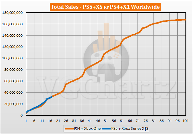 PS5 and Xbox Series X|S vs PS4 and Xbox One Sales Comparison - March 2022