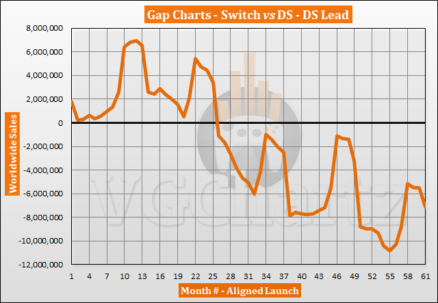 Switch vs DS Sales Comparison - March 2022
