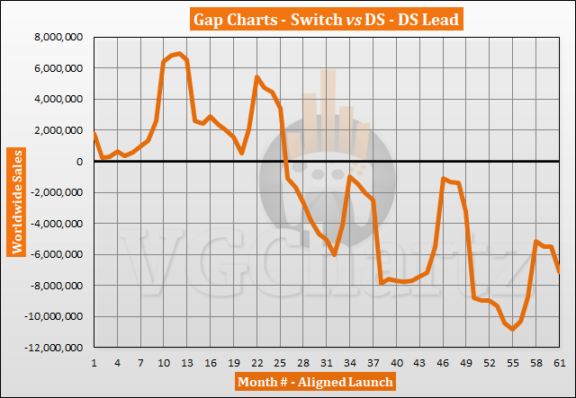 UK charts: Xbox Series XS No.1 for March, Switch sales declining but still  No.1 for 2022 - My Nintendo News