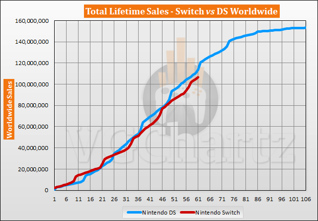 Switch vs DS Sales Comparison - March 2022
