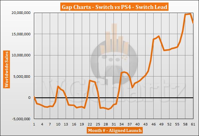 Switch vs PS4 Sales Comparison - March 2022