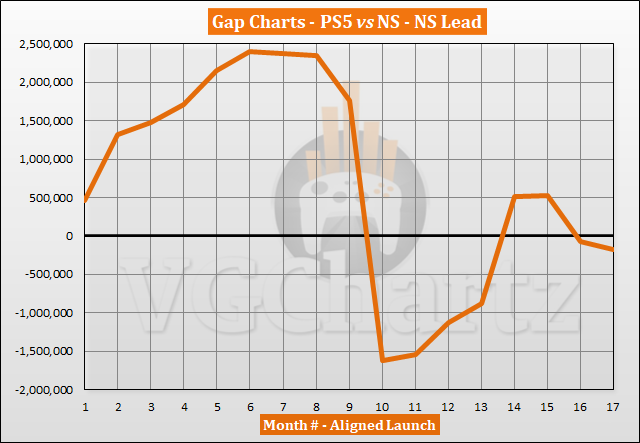 PS5 vs Switch Sales Comparison - March 2022