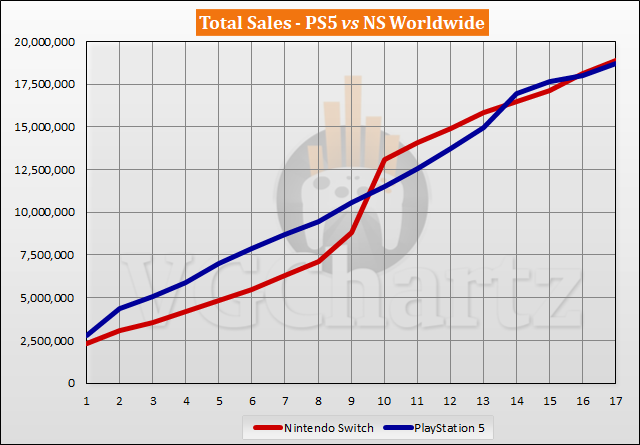 PS5 vs Switch Sales Comparison - March 2022