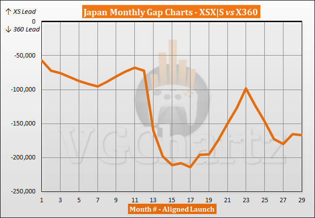 Verkoopvergelijking Xbox Series X |  S versus Xbox 360 in Japan - maart 2023