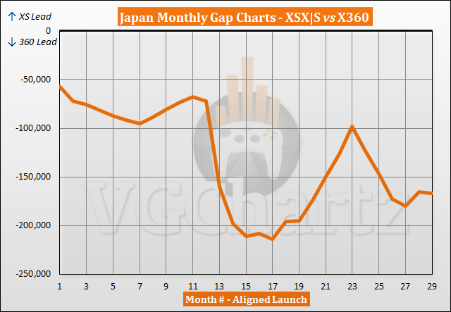 Xbox Series X|S vs Xbox 360 Sales Comparison in Japan - March 2023