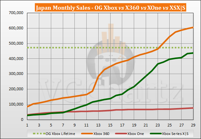 日本での Xbox シリーズ X|S と Xbox 360 の販売比較 - 2023 年 3 月