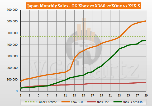 Xbox Series X|S vs Xbox 360 Sales Comparison in Japan - March 2023