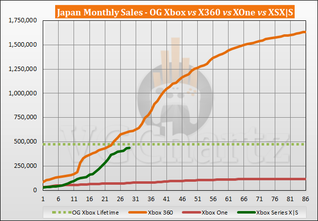 Verkoopvergelijking Xbox Series X |  S versus Xbox 360 in Japan - maart 2023