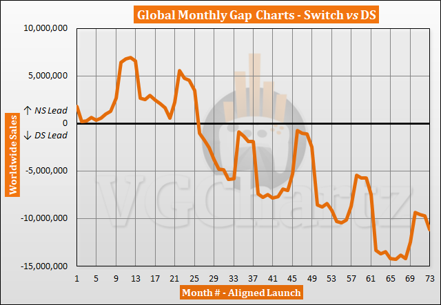 Switch vs DS Sales Comparison - March 2023