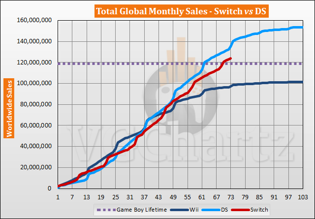Switch vs DS Sales Comparison - March 2023