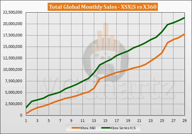 Xbox Series X|S vs Xbox 360 Sales Comparison - March 2023