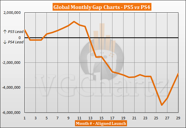 PS5 vs PS4 Sales Comparison - March 2023