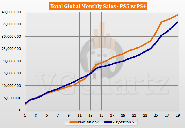 PS5 vs PS4 Sales Comparison - March 2023