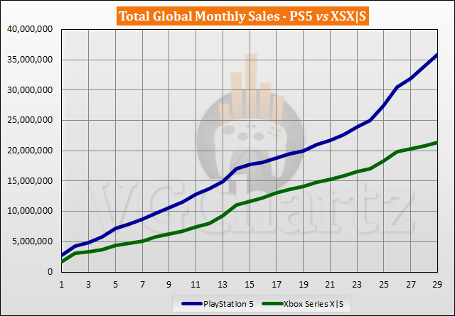 PS5 versus Xbox Series X |  S Verkoopvergelijking - maart 2023