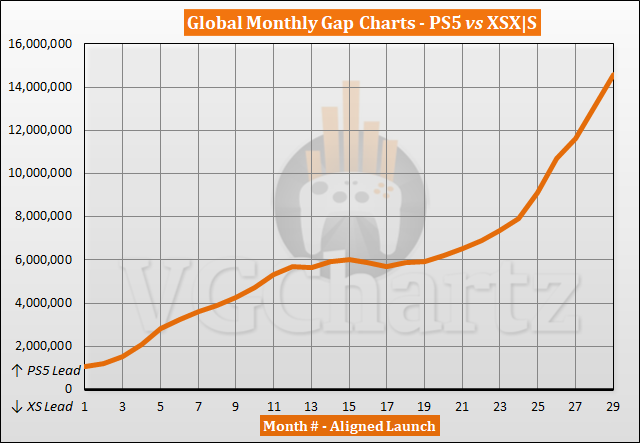 PS5 vs Xbox Series X|S Sales Comparison - March 2023