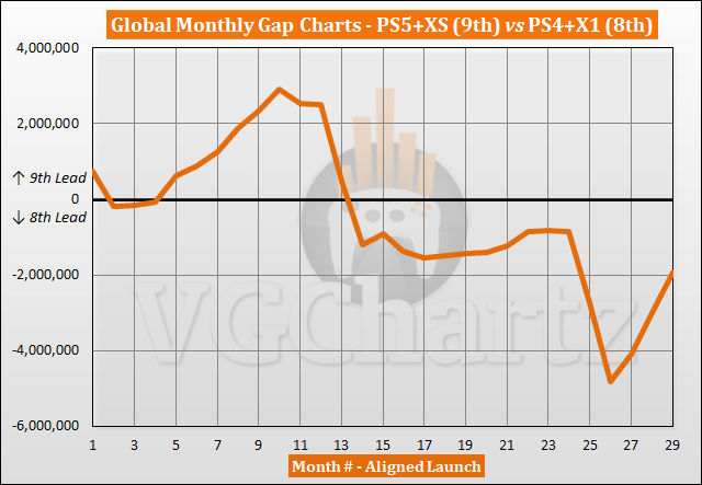 PS5 and Xbox Series X|S vs PS4 and Xbox One Sales Comparison - March 2023