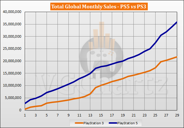 This chart shows price comparisons around the world, the PS5 is the  cheapest in the US and costs an average of $1,829 in Argentina, retail (the  most expensive) : r/playstation