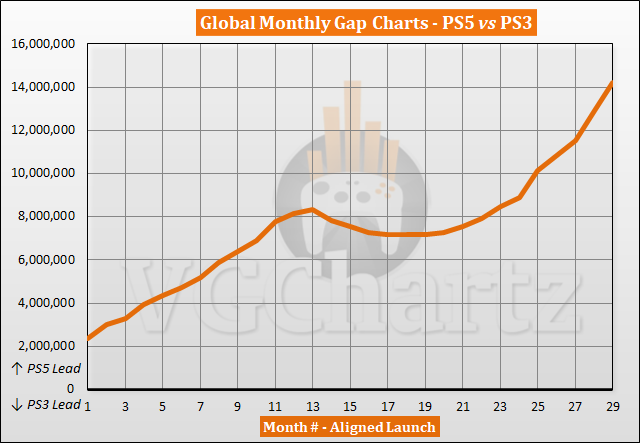 PS5 vs PS3 Sales Comparison - March 2023