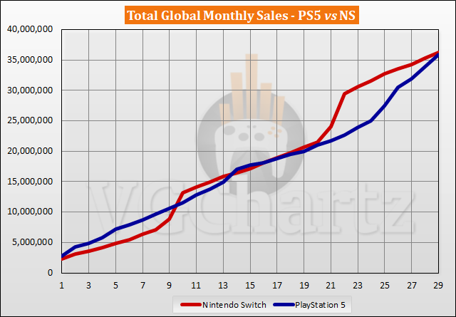 PS5 vs Switch Sales Comparison - March 2023