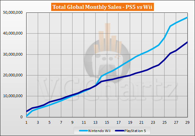 PS5 vs Wii Sales Comparison - March 2023