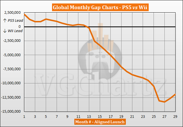 PS5 vs PS3 Sales Comparison - February 2023