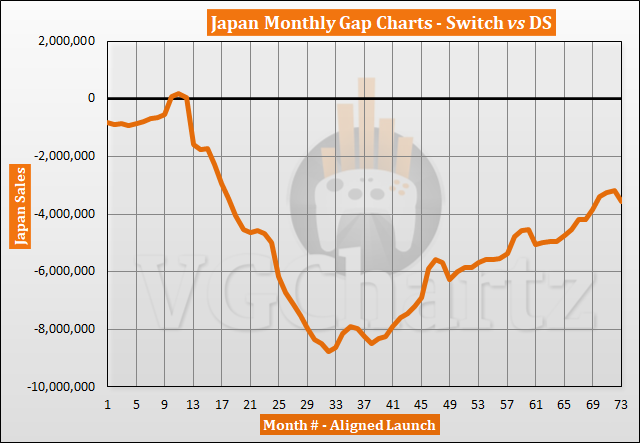 Switch vs DS Sales Comparison in Japan - March 2023