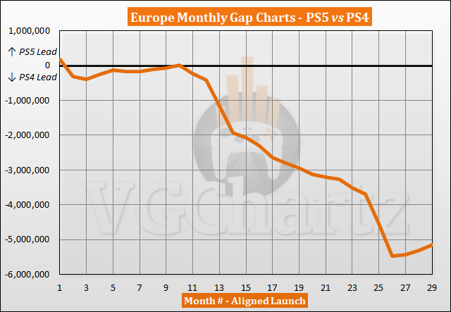 PS5 vs PS4 Sales Comparison in Europe - March 2023