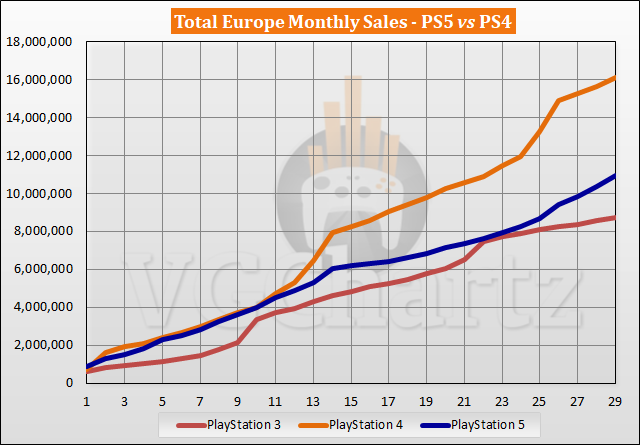 PS5 vs PS4 Sales Comparison in Europe - March 2023