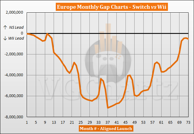 Switch vs Wii Sales Comparison in Europe - March 2023