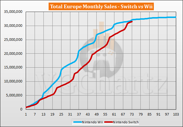 Switch vs Wii Sales Comparison in Europe - March 2023