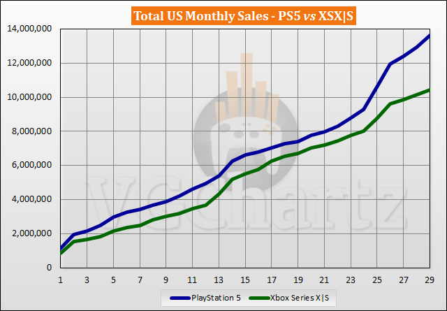 PS5 vs Xbox Series X|S Sales Comparison in the US - March 2023