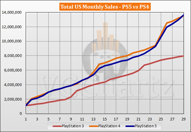 PS5 sales reach 50 million, selling almost as fast as the PS4 - Polygon