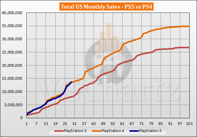 PS5 vs PS4 Sales Comparison in the US - March 2023