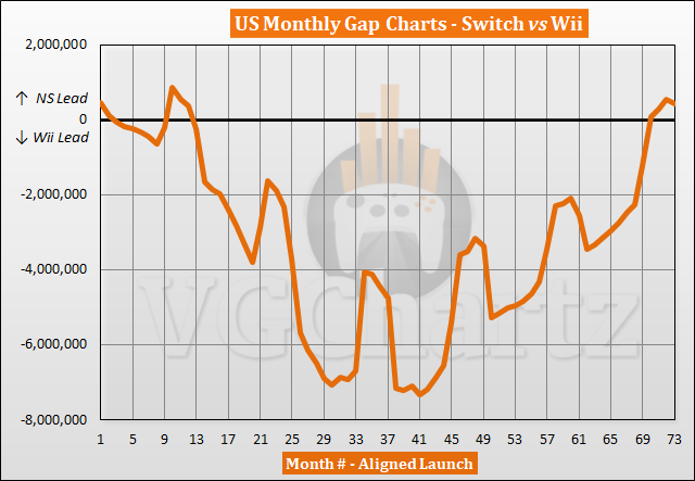 Switch vs Wii Sales Comparison in the US - March 2023