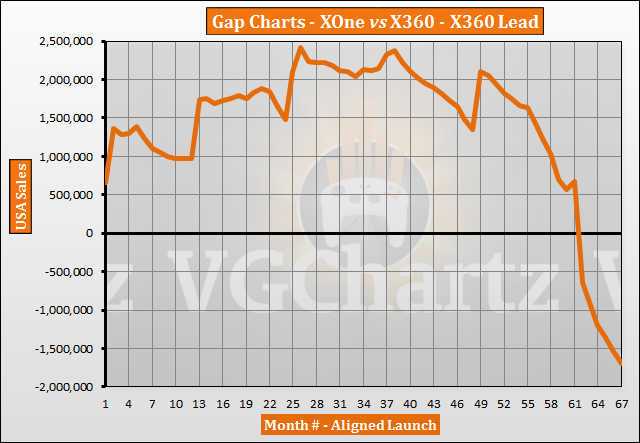 Xbox One Comparison Chart