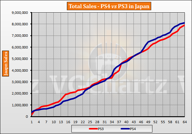 Ps3 Chart