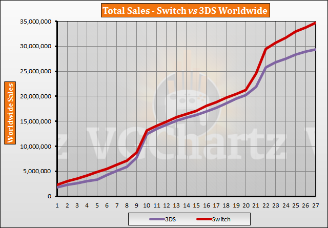 Nintendo 3ds Sales Chart