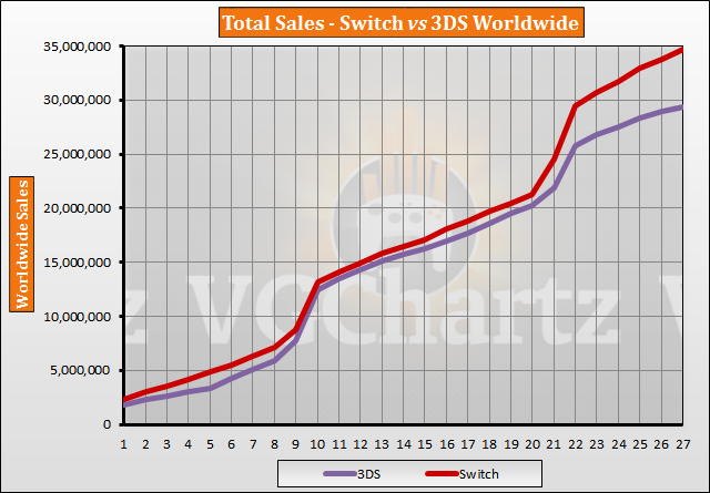 3ds Game Sales Chart