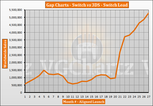 3ds Game Sales Chart