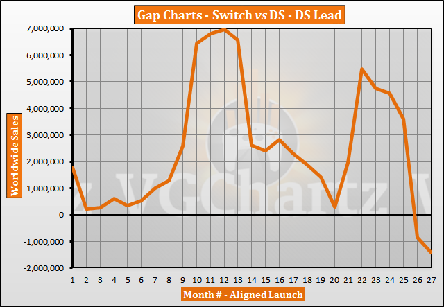 Ds Chart