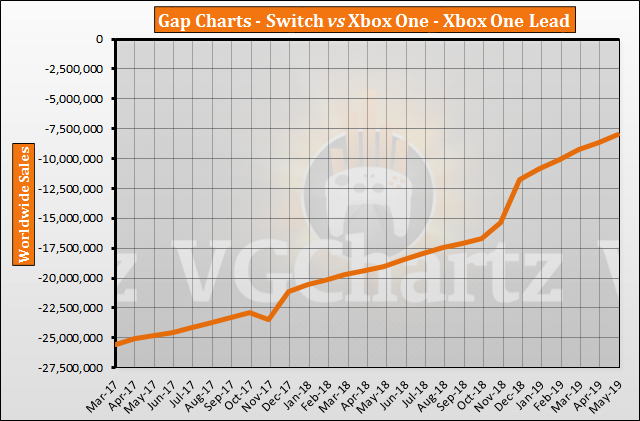 Xbox Charts