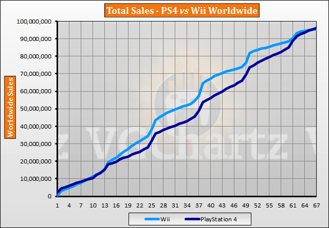 Playstation 4 Sales Chart