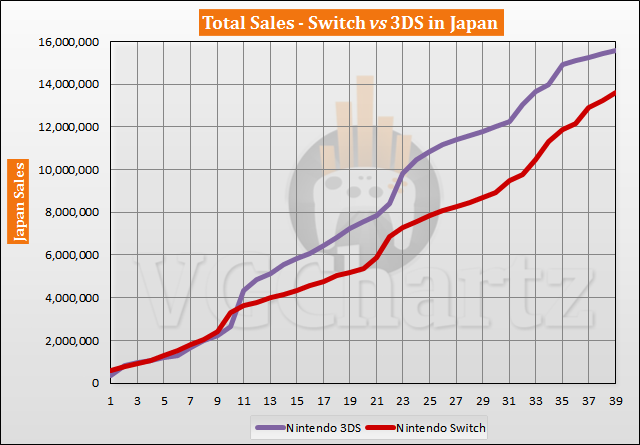 Switch vs 3DS in Japan Sales Comparison – Switch Closes the Gap May 2020