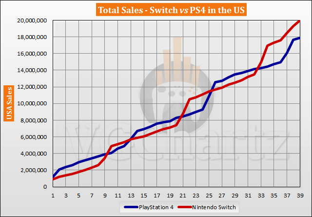 Switch vs PS4 in the US Sales Comparison – May 2020