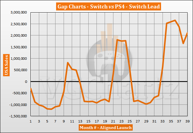 Switch vs PS4 in the US Sales Comparison – May 2020