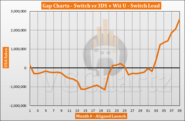 Switch vs 3DS and Wii U in the US Sales Comparison – May 2020