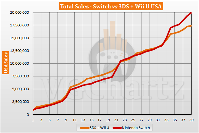 Switch vs 3DS and Wii U in the US Sales Comparison – May 2020
