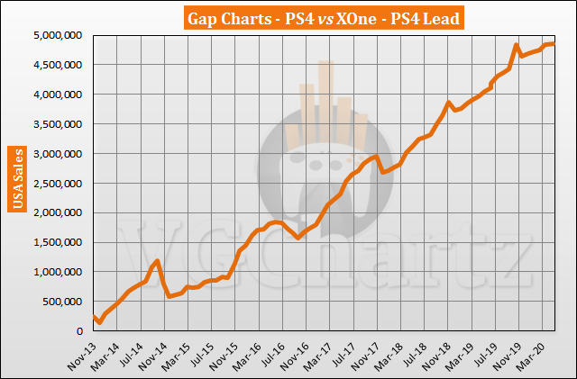 PS4 vs Xbox One in the US Sales Comparison - PS4 Lead Nears 5 Million in May 2020