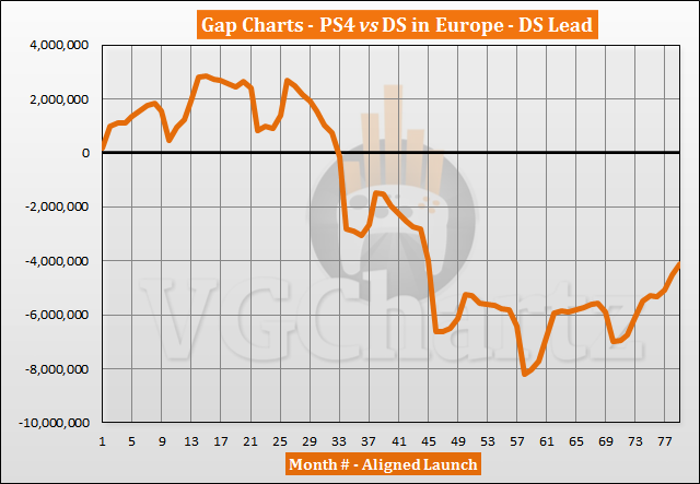 PS4 vs DS in Europe Sales Comparison – PS4 Closes the Gap in May 2020