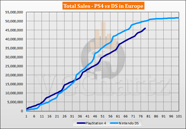 PS4 vs DS in Europe Sales Comparison – PS4 Closes the Gap in May 2020